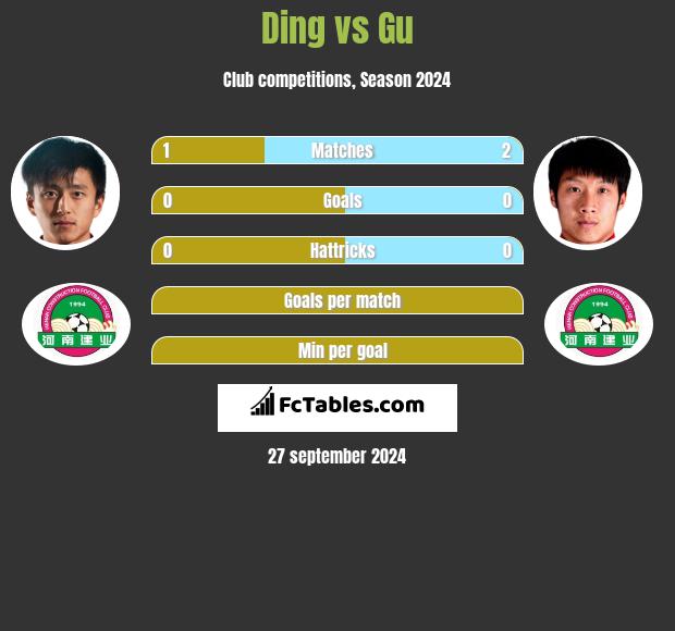 Ding vs Gu h2h player stats