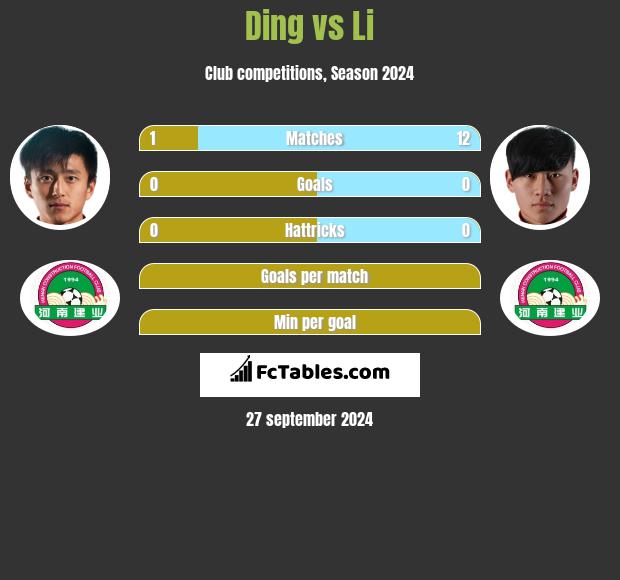 Ding vs Li h2h player stats