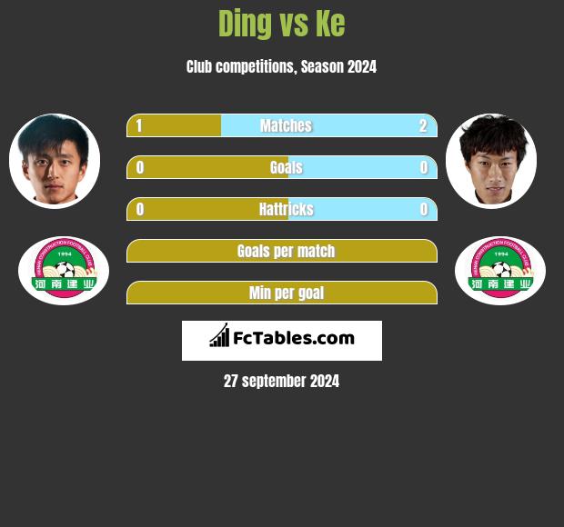 Ding vs Ke h2h player stats