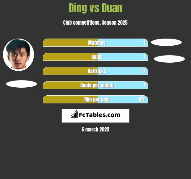 Ding vs Duan h2h player stats