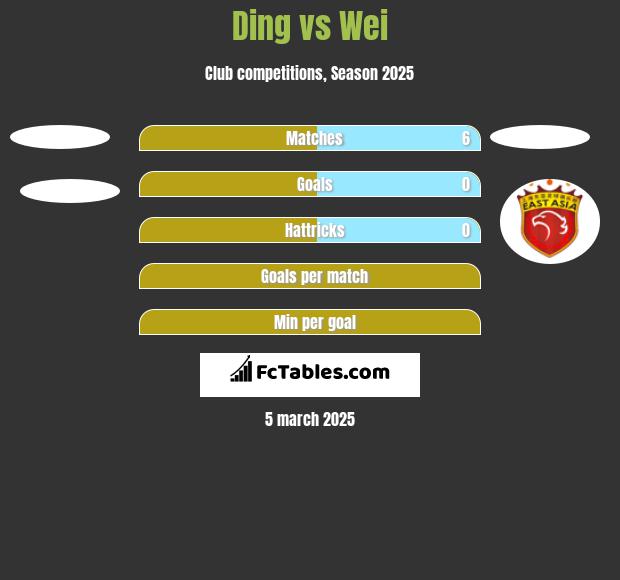 Ding vs Wei h2h player stats