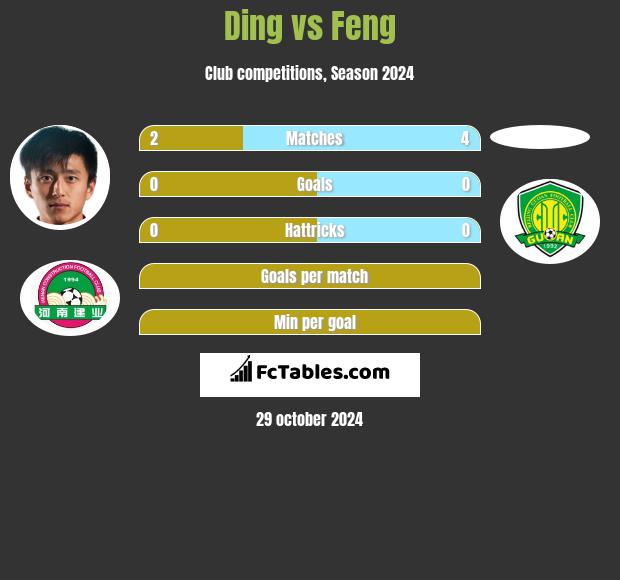 Ding vs Feng h2h player stats