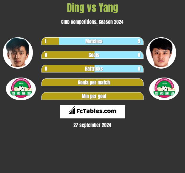 Ding vs Yang h2h player stats