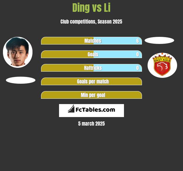 Ding vs Li h2h player stats