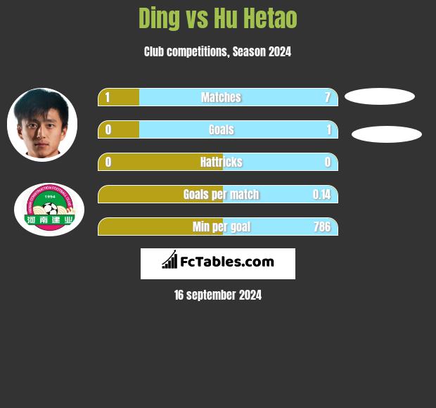 Ding vs Hu Hetao h2h player stats