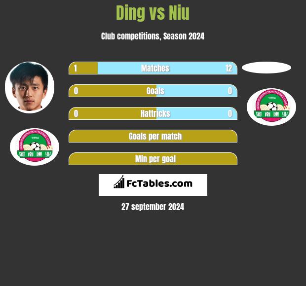 Ding vs Niu h2h player stats