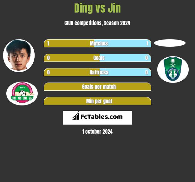 Ding vs Jin h2h player stats