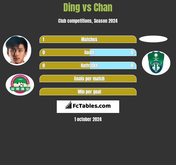 Ding vs Chan h2h player stats