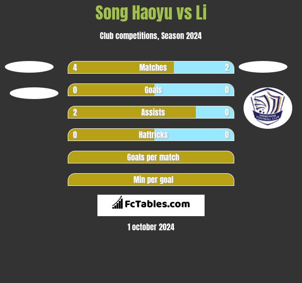 Song Haoyu vs Li h2h player stats