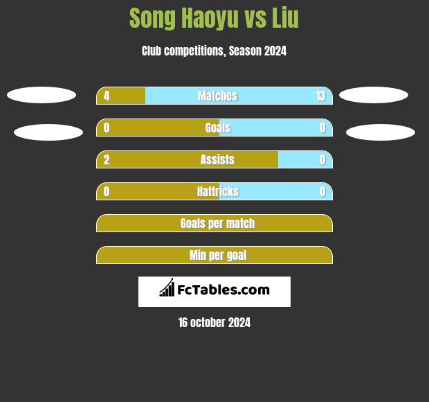 Song Haoyu vs Liu h2h player stats