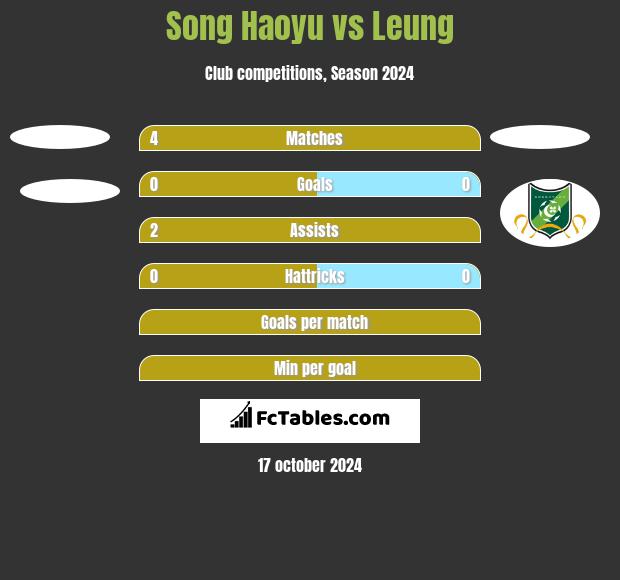 Song Haoyu vs Leung h2h player stats