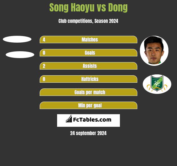 Song Haoyu vs Dong h2h player stats