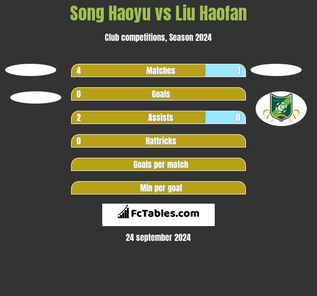 Song Haoyu vs Liu Haofan h2h player stats