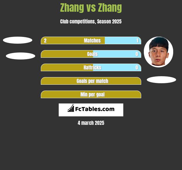 Zhang vs Zhang h2h player stats