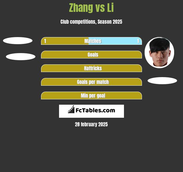 Zhang vs Li h2h player stats