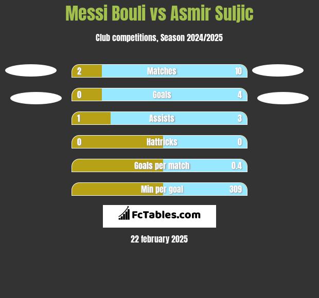 Messi Bouli vs Asmir Suljic h2h player stats