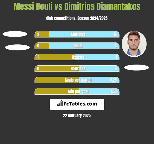 Messi Bouli vs Dimitrios Diamantakos h2h player stats