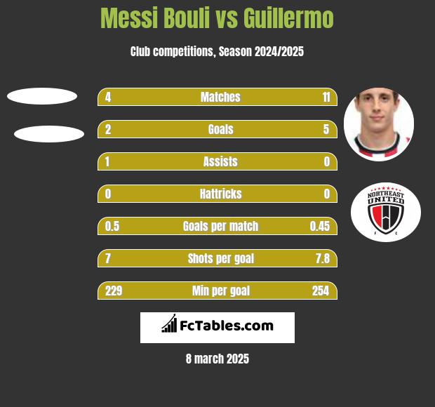 Messi Bouli vs Guillermo h2h player stats