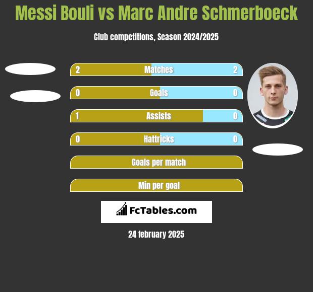 Messi Bouli vs Marc Andre Schmerboeck h2h player stats