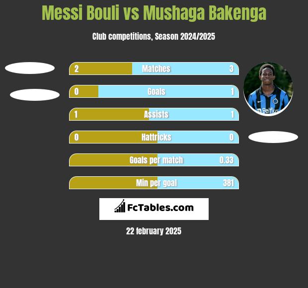 Messi Bouli vs Mushaga Bakenga h2h player stats