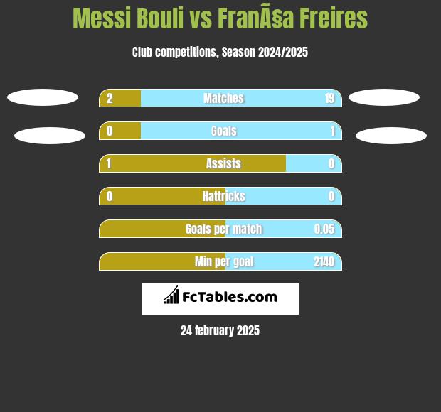 Messi Bouli vs FranÃ§a Freires h2h player stats