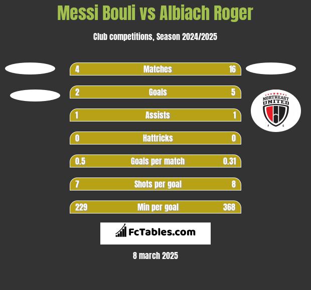 Messi Bouli vs Albiach Roger h2h player stats