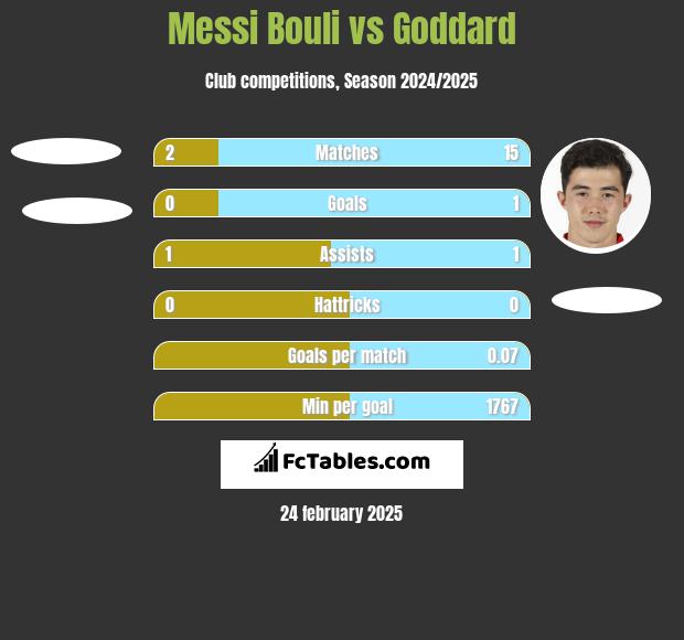 Messi Bouli vs Goddard h2h player stats