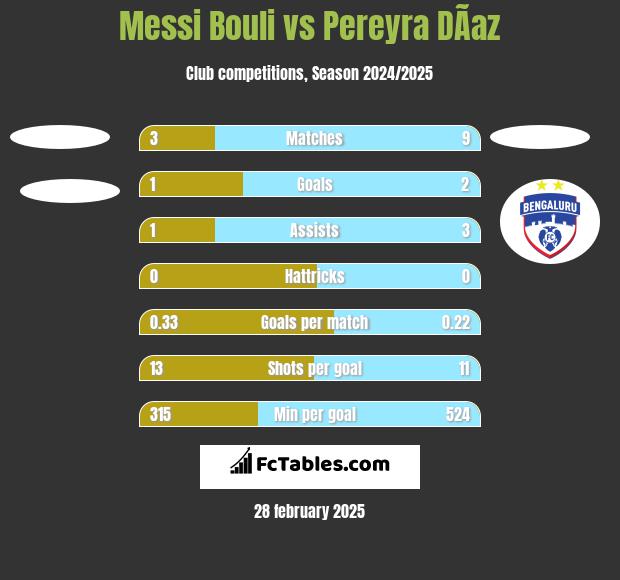 Messi Bouli vs Pereyra DÃ­az h2h player stats