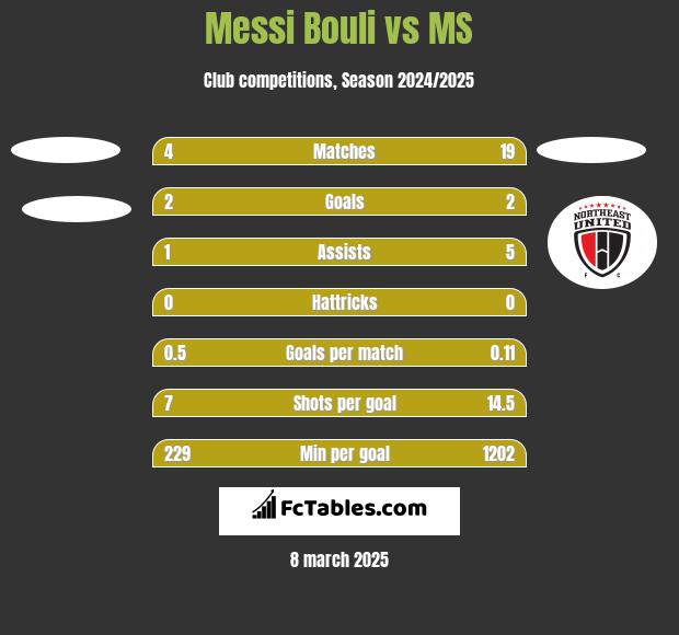 Messi Bouli vs MS h2h player stats