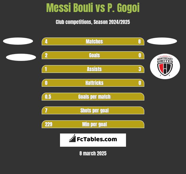 Messi Bouli vs P. Gogoi h2h player stats