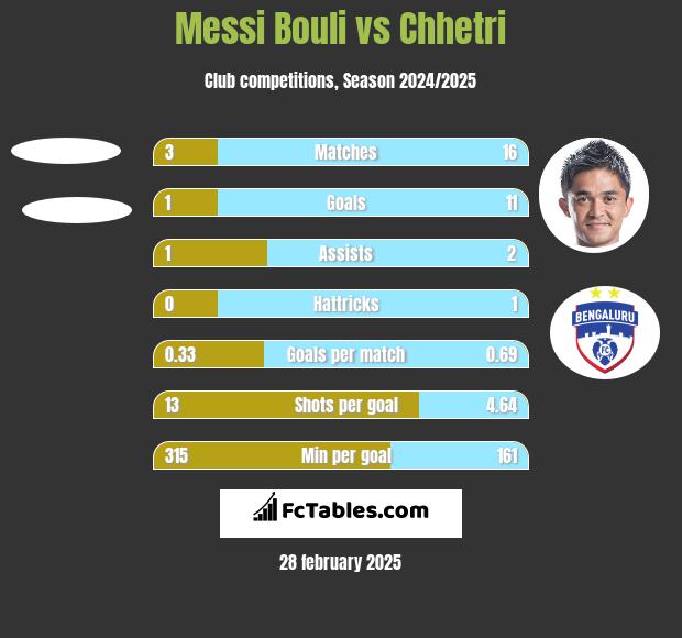 Messi Bouli vs Chhetri h2h player stats