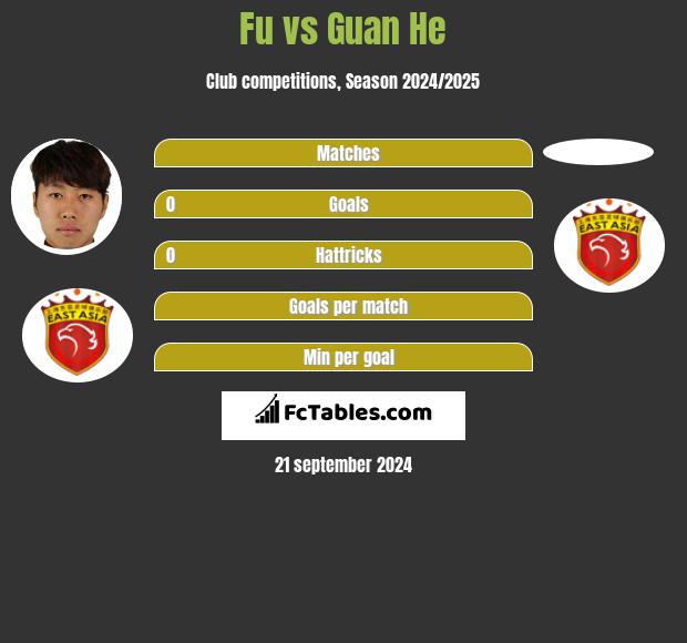 Fu vs Guan He h2h player stats