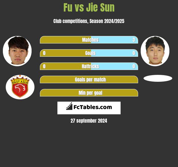 Fu vs Jie Sun h2h player stats