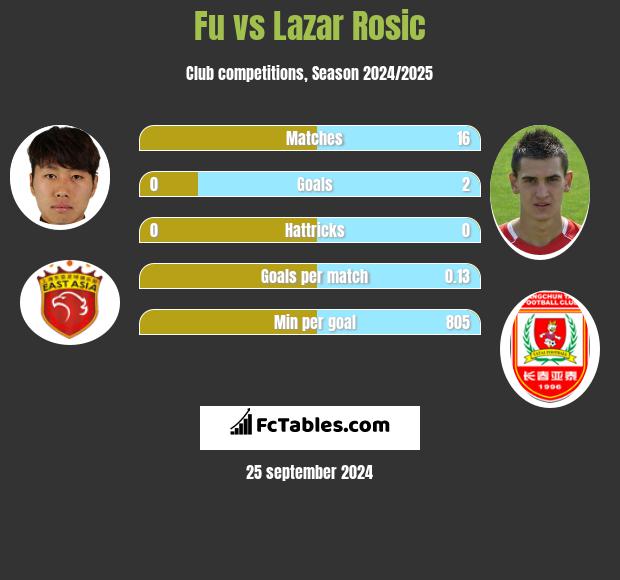 Fu vs Lazar Rosic h2h player stats