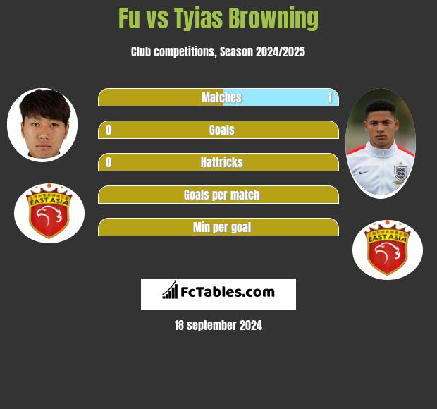 Fu vs Tyias Browning h2h player stats