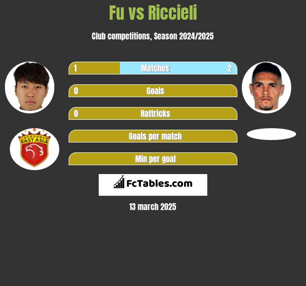 Fu vs Riccieli h2h player stats