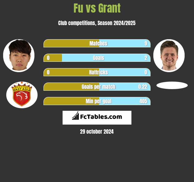 Fu vs Grant h2h player stats