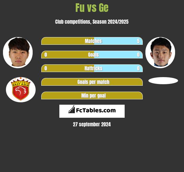 Fu vs Ge h2h player stats