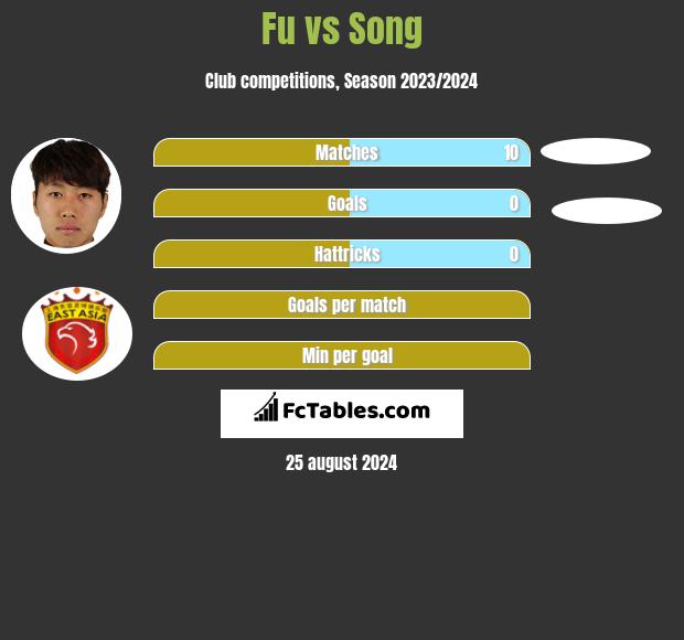 Fu vs Song h2h player stats