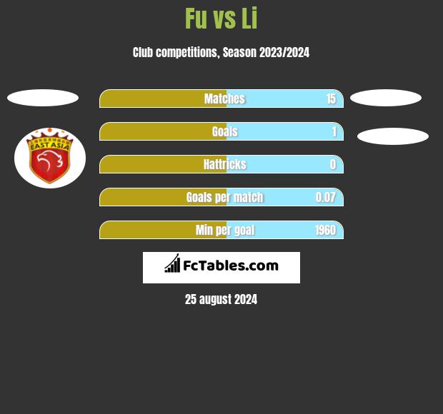 Fu vs Li h2h player stats