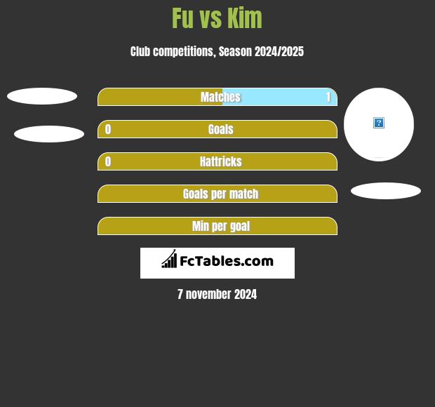 Fu vs Kim h2h player stats