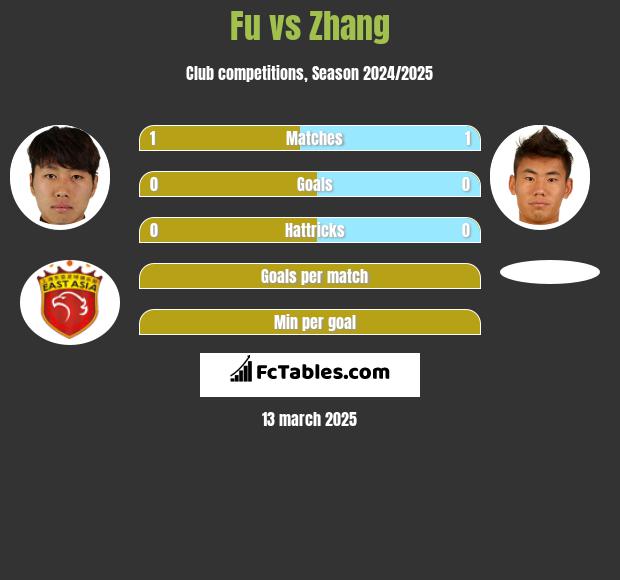 Fu vs Zhang h2h player stats