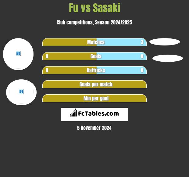 Fu vs Sasaki h2h player stats