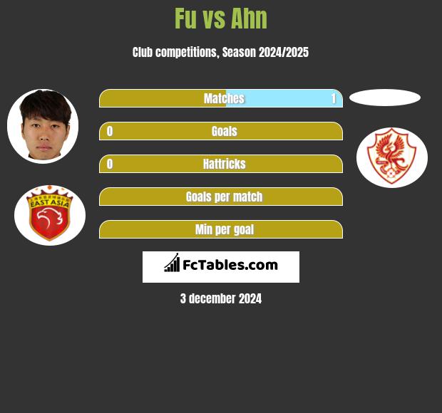 Fu vs Ahn h2h player stats