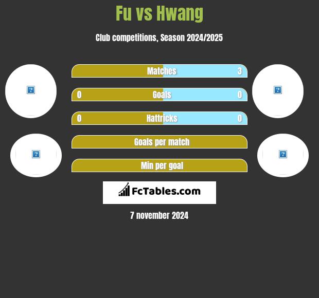 Fu vs Hwang h2h player stats