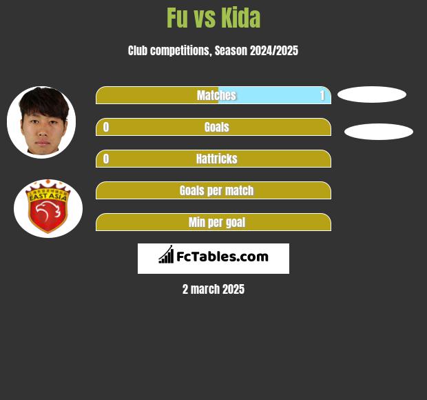 Fu vs Kida h2h player stats