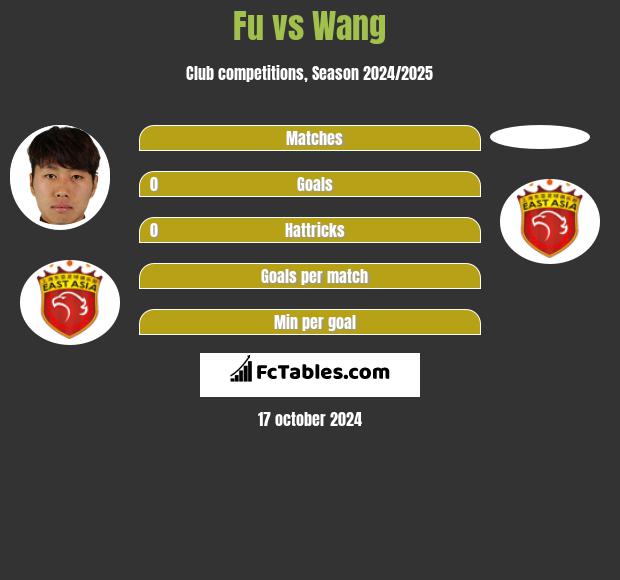 Fu vs Wang h2h player stats