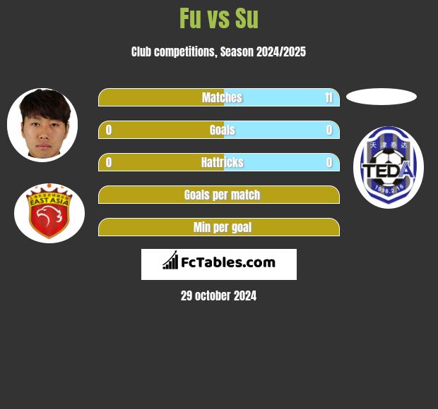 Fu vs Su h2h player stats