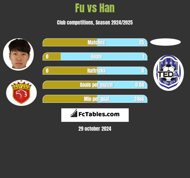 Fu vs Han h2h player stats