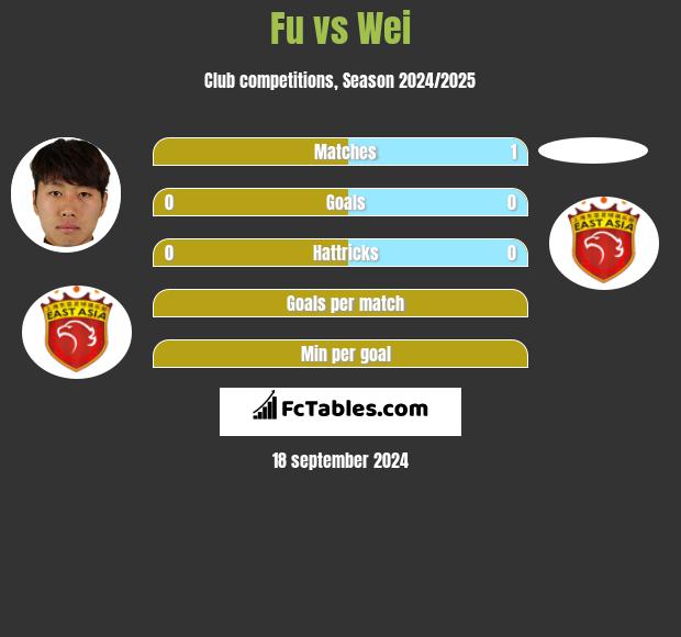 Fu vs Wei h2h player stats